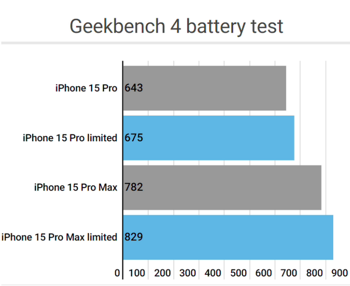 河东区街道apple维修站iPhone15Pro的ProMotion高刷功能耗电吗