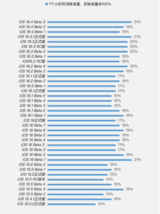 河东区街道苹果手机维修分享iOS 16.4 Beta 3续航跑分等测试结果汇总 