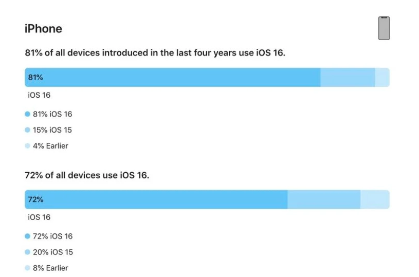 河东区街道苹果手机维修分享iOS 16 / iPadOS 16 安装率 