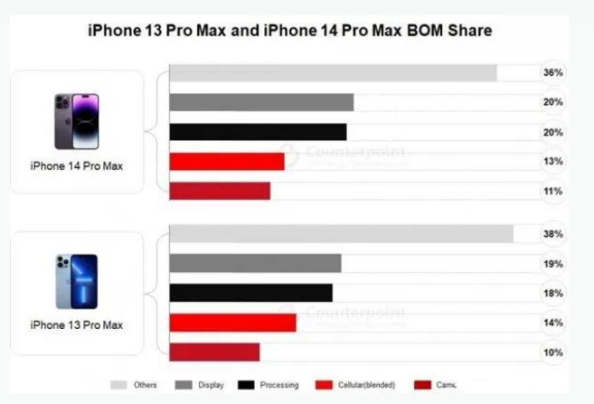 河东区街道苹果手机维修分享iPhone 14 Pro的成本和利润 