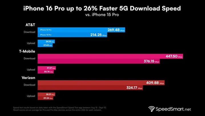 河东区街道苹果手机维修分享iPhone 16 Pro 系列的 5G 速度 