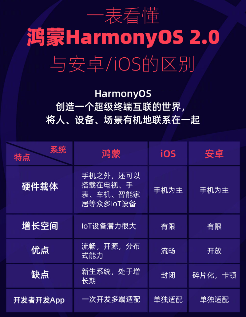 河东区街道苹果手机维修分享华为鸿蒙 OS 与安卓以及 iOS 都有什么区别 