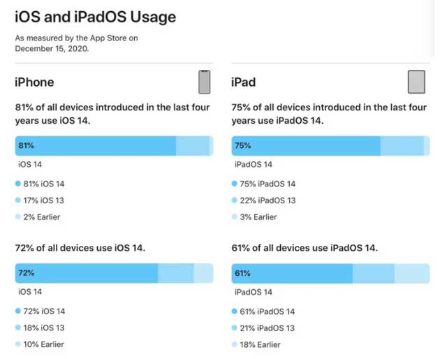 河东区街道苹果手机维修分享有多少用户更新了 iOS 14 