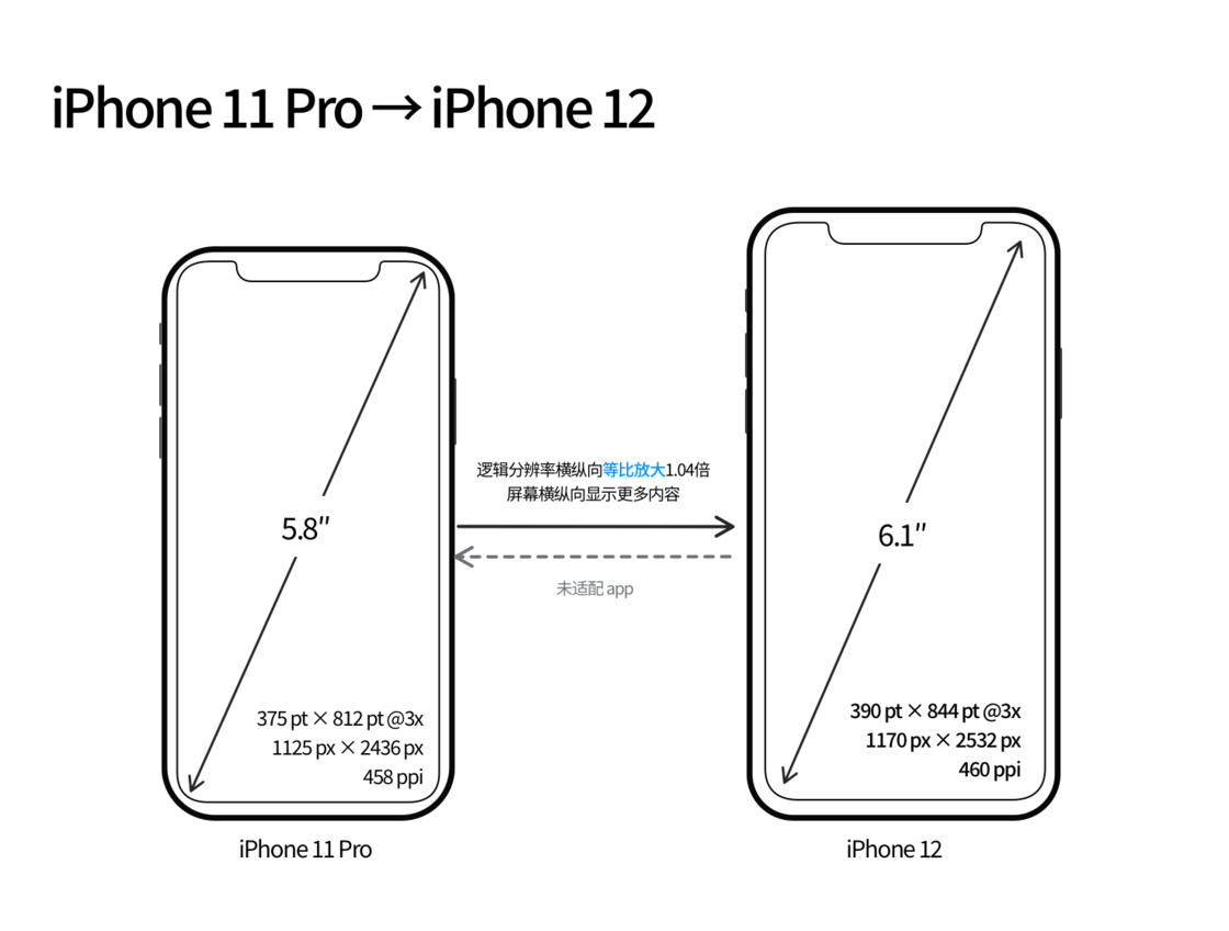 河东区街道苹果手机维修分享iPhone 12 mini 和 iPhone 12 Pro 的尺寸变化会改变显示内容吗 